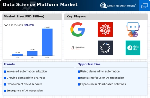 Data Science Platform Market Infographic