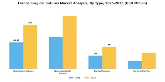 France Surgical Sutures Market Segment Image 3