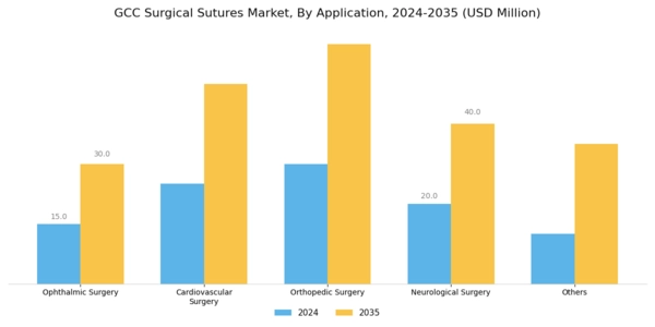 GCC Surgical Sutures Market Segment Image 2
