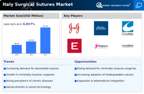 Italy Surgical Sutures Market Infographic