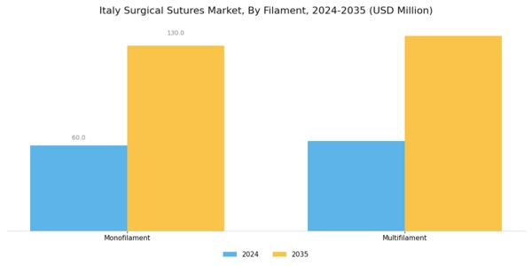 Italy Surgical Sutures Market Segment Image 1