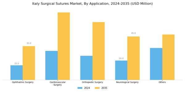 Italy Surgical Sutures Market Segment Image 2