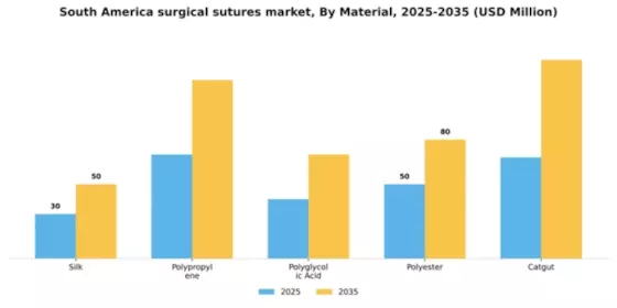 South America Surgical Sutures Market Segment Image 2