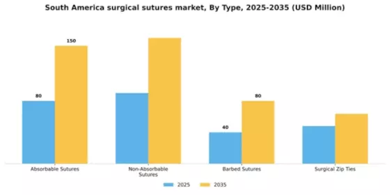South America Surgical Sutures Market Segment Image 3