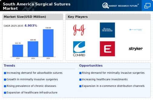 South America Surgical Sutures Market Infographic