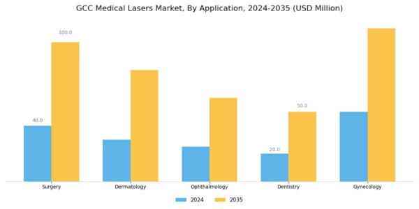 GCC Medical Lasers Market Segment Image 0