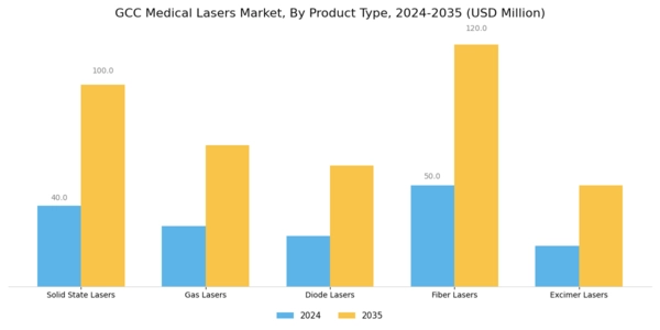 GCC Medical Lasers Market Segment Image 1