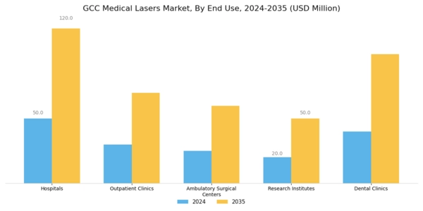 GCC Medical Lasers Market Segment Image 2