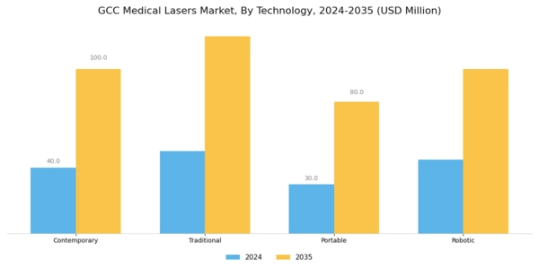 GCC Medical Lasers Market Segment Image 3