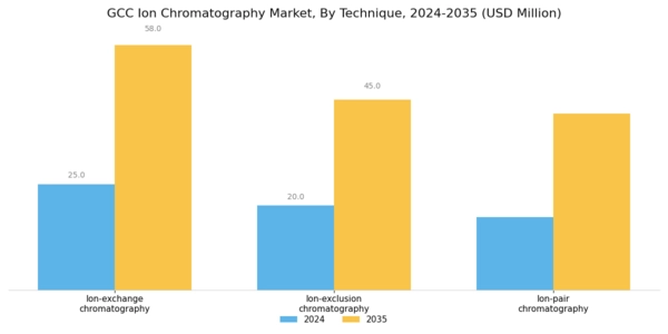 GCC Ion Chromatography Market Segment Image 0
