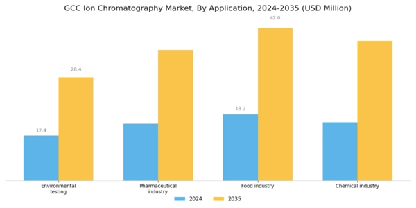 GCC Ion Chromatography Market Segment Image 1