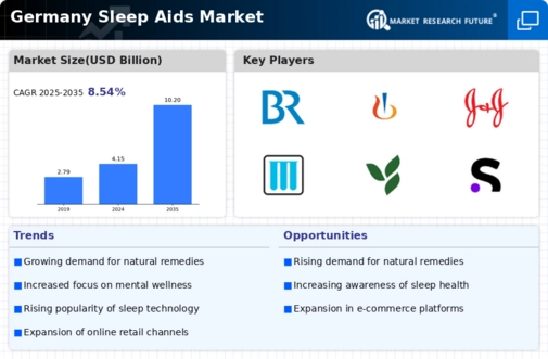 Germany Sleep Aids Market Infographic