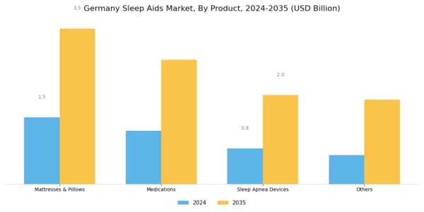 Germany Sleep Aids Market Segment Image 0