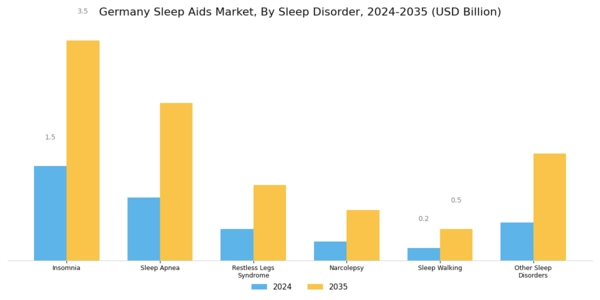 Germany Sleep Aids Market Segment Image 1