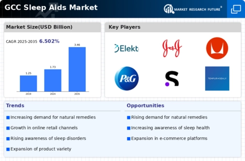 GCC Sleep Aids Market Infographic