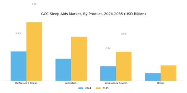 GCC Sleep Aids Market Segment Image 0