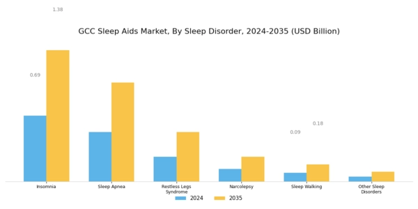 GCC Sleep Aids Market Segment Image 1