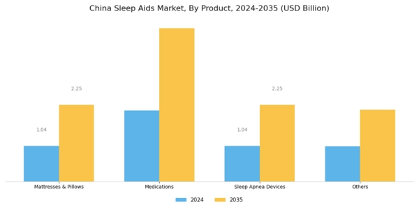 China Sleep Aids Market Segment Image 0