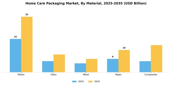 Home Care Packaging Market Segment Image 1