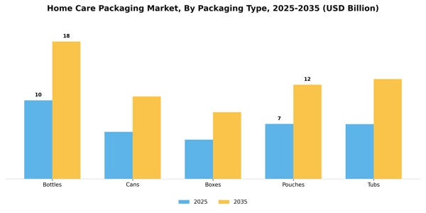 Home Care Packaging Market Segment Image 2