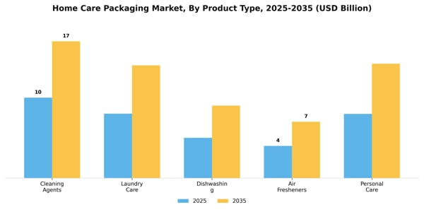 Home Care Packaging Market Segment Image 3