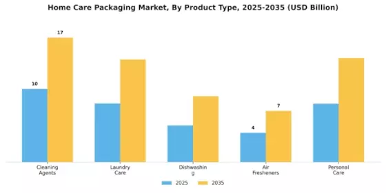Home Care Packaging Market Segment Image 1