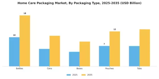 Home Care Packaging Market Segment Image 2