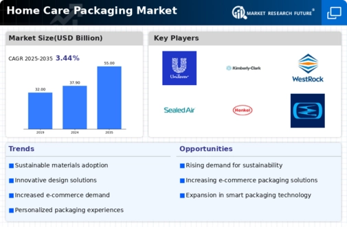 Home Care Packaging Market Infographic