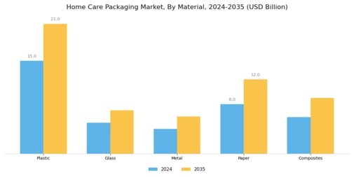 Home Care Packaging Market Segment Image 0