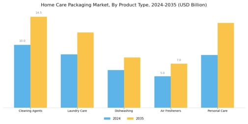 Home Care Packaging Market Segment Image 1