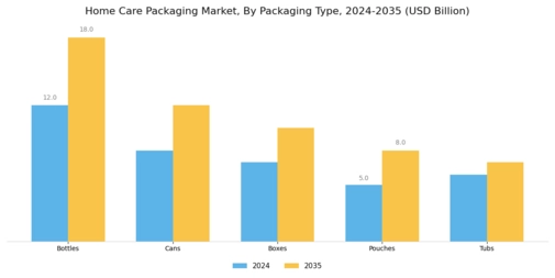 Home Care Packaging Market Segment Image 2