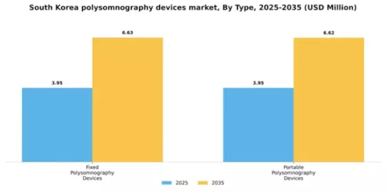 South Korea Polysomnography Devices Market Segment Image 1