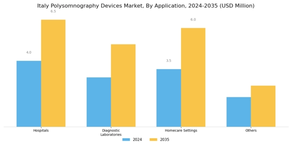 Italy Polysomnography Devices Market Segment Image 1