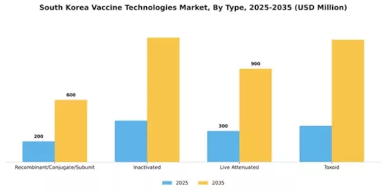 South Korea Vaccine Technologies Market Segment Image 4