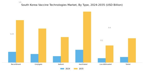 South Korea Vaccine Technologies Market Segment Image 0