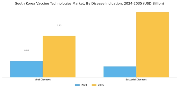 South Korea Vaccine Technologies Market Segment Image 2