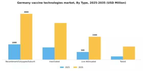 Germany Vaccine Technologies Market Segment Image 4