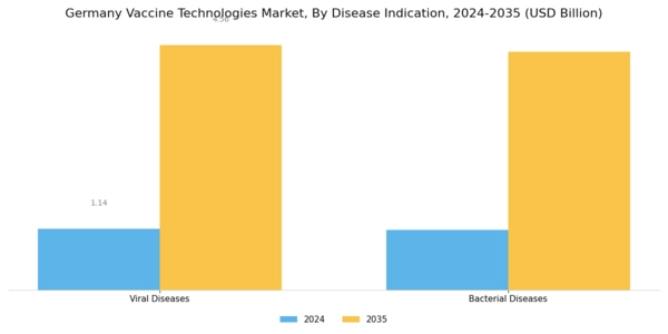 Germany Vaccine Technologies Market Segment Image 2
