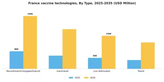 France Vaccine Technologies Market Segment Image 4