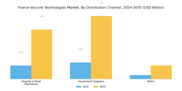 France Vaccine Technologies Market Segment Image 4