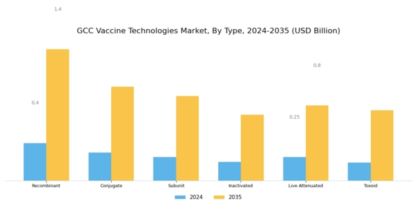 GCC Vaccine Technologies Market Segment Image 0
