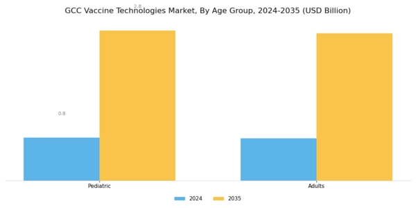 GCC Vaccine Technologies Market Segment Image 3
