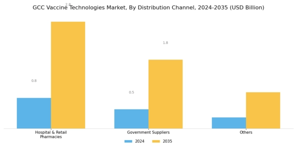 GCC Vaccine Technologies Market Segment Image 4