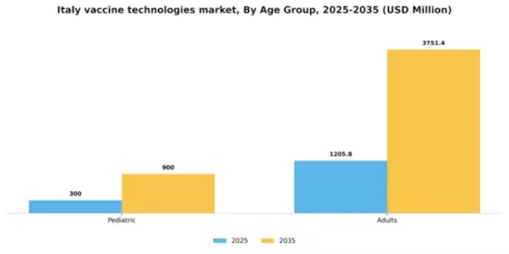 Italy Vaccine Technologies Market Segment Image 0