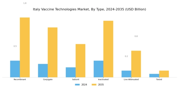 Italy Vaccine Technologies Market Segment Image 0