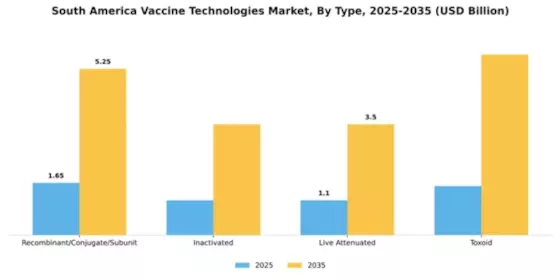 South America Vaccine Technologies Market Segment Image 4