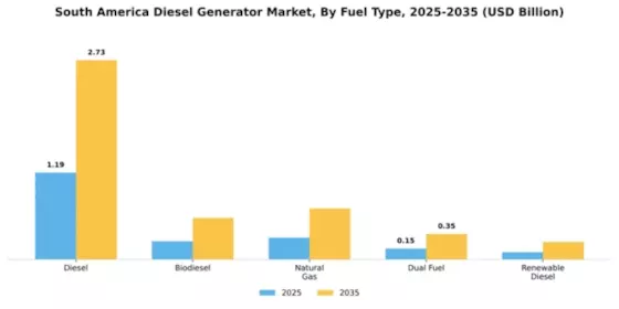 South America & Africa Diesel Generator Market Segment Image 3