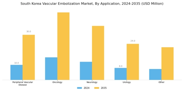 South Korea Vascular Embolization Market Segment Image 1