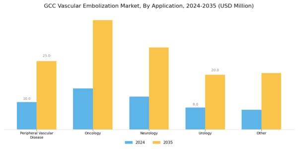 GCC Vascular Embolization Market Segment Image 1