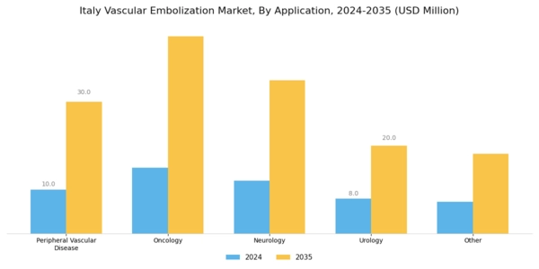 Italy Vascular Embolization Market Segment Image 1
